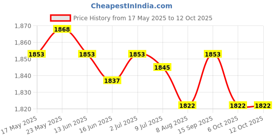 amazon.in Ultrasonic Mist Maker Fogger Fog Machine Water Fountain Landscaping Pond Price History Graph from 17 May 2025 to 12 Oct 2025