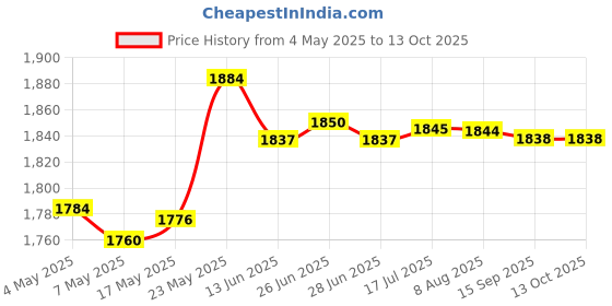 amazon.in Ultrasonic Mist Maker Fogger Fog Machine Water Fountain Landscaping Pond Price History Graph from 4 May 2025 to 13 Oct 2025