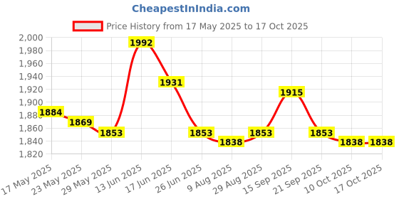 amazon.in Ultrasonic Mist Maker Fogger Fog Machine Water Fountain Landscaping Pond Price History Graph from 17 May 2025 to 16 Oct 2025