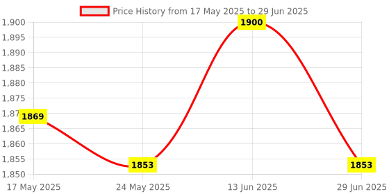 amazon.in Ultrasonic Mist Maker Fogger Fog Machine Water Fountain Landscaping Pond Price History Graph from 17 May 2025 to 29 Jun 2025