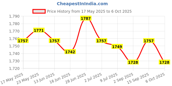 amazon.in Ultrasonic Mist Maker Fogger Mister Large Fog Volume for Fountain Rockery Price History Graph from 17 May 2025 to 6 Oct 2025