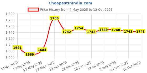 amazon.in Ultrasonic Mist Maker Fogger Mister Large Fog Volume for Fountain Rockery Price History Graph from 4 May 2025 to 12 Oct 2025