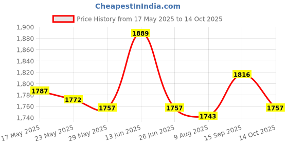 amazon.in Ultrasonic Mist Maker Fogger Mister Large Fog Volume for Fountain Rockery Price History Graph from 17 May 2025 to 14 Oct 2025