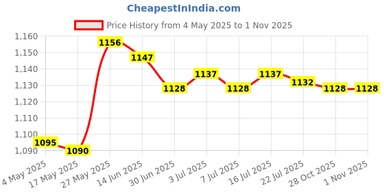 amazon.in Ultrasonic Mist Maker Water Fountain Atomizer for Water Fountain Pond Tank Price History Graph from 4 May 2025 to 31 Oct 2025
