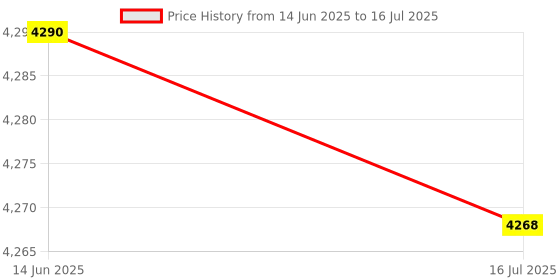 amazon.in Ultrasonic Module, Distance Sensor 28‑450cm Range Waterproof 20mA Plane Measurement Mode for Sensing PWM Output Price History Graph from 14 Jun 2025 to 16 Jul 2025