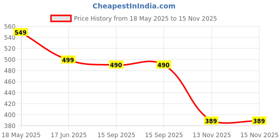 amazon.in Ultrasonic Pest Control Device – Eco-Friendly Indoor Repeller for Mice, Mosquitoes Price History Graph from 18 May 2025 to 13 Nov 2025