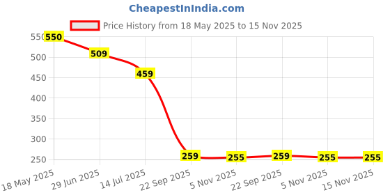 amazon.in Ultrasonic Pest Control Device - Eco-Friendly Plug-in Repeller for Home Price History Graph from 18 May 2025 to 15 Nov 2025