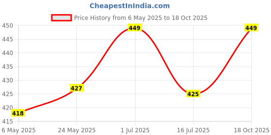 amazon.in Ultrasonic Pest Repellent Machine to Repel Lizard, Rat, Cockroach, Mosquito, Home Pest & Rodent Repelling Aid for Reject Ants for Reject Insect Mosquito Killer Machine Lizard (PACK OF 1) Price History Graph from 6 May 2025 to 18 Oct 2025