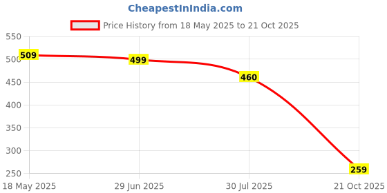 amazon.in Ultrasonic Pest Repeller – Electronic Indoor Plug-in for Mice, Insects, Spiders, and More Price History Graph from 18 May 2025 to 21 Oct 2025