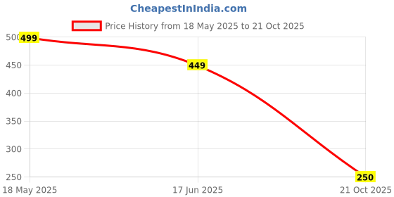 amazon.in Ultrasonic Pest Repeller - Indoor Plug-in Pest Control for Ants, Mosquitoes, and Spiders Price History Graph from 18 May 2025 to 21 Oct 2025