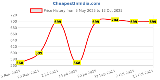 amazon.in Ultrasonic Pest Repeller, Silent Electronic Pest Repellent Plug in Indoor Pest Control, Insect Mosquito Killer Machine, Mosquito Repellent for House,Lizard, Rat, Cockroach Price History Graph from 5 May 2025 to 13 Oct 2025