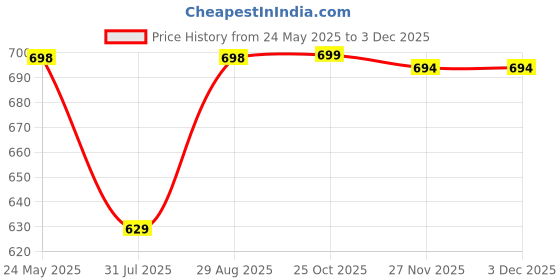 amazon.in nubilous Ultrasonic Pest Repeller, Silent Electronic Pest Repellent Plug in Indoor Pest Control, Insect Mosquito Killer Machine, Mosquito Repellent for House,Lizard, Rat, Cockroach nubilous Price History Graph from 24 May 2025 to 2 Dec 2025