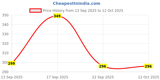amazon.in Ultrasonic Pest Repeller, Silent Electronic Pest Repellent Plug in Indoor Pest Control, Insect Mosquito Killer Machine, Mosquito Repellent for House,Lizard, Rat, Cockroach Price History Graph from 13 Sep 2025 to 12 Oct 2025