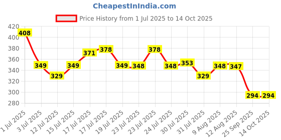 amazon.in Ultrasonic Pest Repeller, Silent Electronic Pest Repellent Plug in Indoor Pest Control, Insect Mosquito Killer Machine, Mosquito Repellent for House,Lizard, Rat, Cockroach, Mosquito (1) Price History Graph from 1 Jul 2025 to 14 Oct 2025
