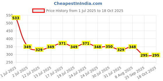 amazon.in Ultrasonic Pest Repeller, Silent Electronic Pest Repellent Plug in Indoor Pest Control, Insect Mosquito Killer Machine, Mosquito Repellent for House,Lizard, Rat, Cockroach, Mosquito (Pack of 1) Price History Graph from 1 Jul 2025 to 18 Oct 2025