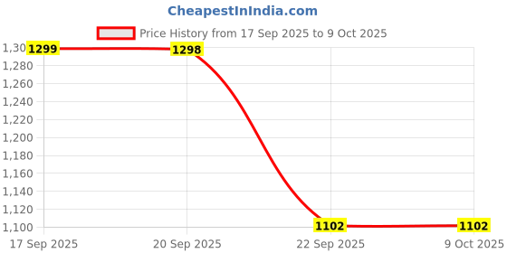 amazon.in Ultrasonic Pest Repeller, Silent Electronic Pest Repellent Plug in Indoor Pest Control, Insect Mosquito Killer Machine, Mosquito Repellent for House,Lizard, Rat, Cockroach, Mosquito (Pack of 4) Price History Graph from 17 Sep 2025 to 9 Oct 2025