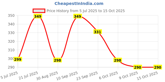 amazon.in Ultrasonic Pest Repeller, Silent Electronic Pest Repellent Plug in Indoor Pest Control, Insect Mosquito Killer Machine, Mosquito Repellent for House,Lizard, Rat, Cockroach(1) Price History Graph from 5 Jul 2025 to 14 Oct 2025