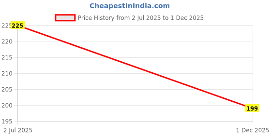 amazon.in Ultrasonic Pest Repeller,Bug Repellent Indoor Plug Pest Control, Mosquito Repellent, Electronic Pest Control for Mosquito, Mice, Rat, Etc. for Home, Office, Warehouse, Hotel Price History Graph from 2 Jul 2025 to 1 Dec 2025