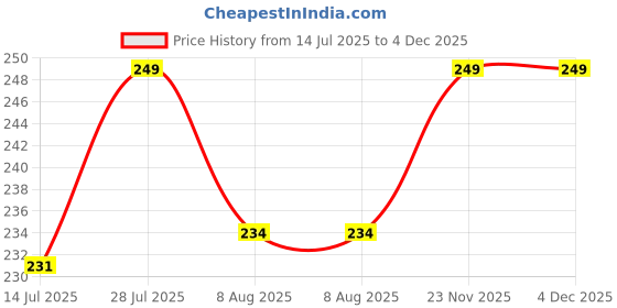 amazon.in Ultrasonic Pest Repulsive Machine to Repel Lizard, Rat, Cockroach, Mosquito, Home Pest & Rodent Repelling Aid for Reject Ants for Reject Insect Mosquito Killer Machine Price History Graph from 14 Jul 2025 to 4 Dec 2025