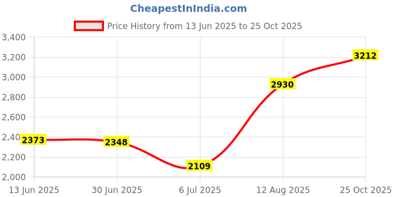 amazon.in Ultrasonic Pet Repeller Solar Powered Bird Cat Repellent for Farm Patio Yard Price History Graph from 13 Jun 2025 to 25 Oct 2025