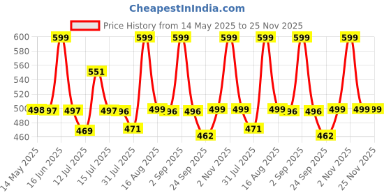 amazon.in ivaza UltraSonic Quilted 120 GSM Microfibre Reversible Double Bed Printed Comforter/Quilt/AC Blanket/Dohar Breathable Cozy Super Soft Pink Blue ivaza Price History Graph from 14 May 2025 to 25 Nov 2025