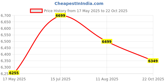 amazon.in Ultrasonic Rat Repellent/Rat Control Device Best-Rated Eco-Friendly Rat Control Solutions for Shop, Supermarket, Hospitals, Cold Storage, Server Room etc.10 Days (2500 SQ Area) Price History Graph from 17 May 2025 to 22 Oct 2025