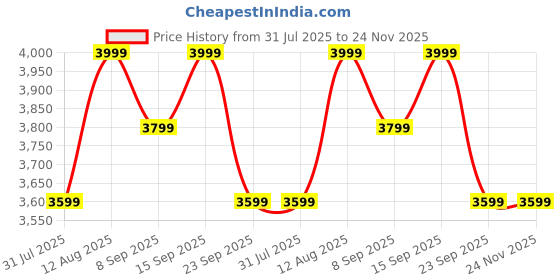 amazon.in ultrasonic Rat Rodent Lizard Repellent System for Home Office Garden Storage Factory.;, Price History Graph from 31 Jul 2025 to 23 Nov 2025