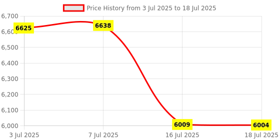 amazon.in Ultrasonic Repellent for Rodent, 360° Mice Repellent Indoor Rat Deterrent Get Rid of Mice with LED Lights, Pest Control Squirrel Repeller for Attic Houses Barns Garage Basement RV Price History Graph from 3 Jul 2025 to 18 Jul 2025