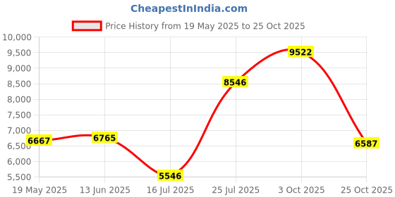 amazon.in Ultrasonic Retainer Cleaner, 180ml/45kHz Portable Ultrasonic Cleaner, Quiet Operation Ultrasonic Cleaner Machine for All Dental Appliances, Dentures, Price History Graph from 19 May 2025 to 25 Oct 2025