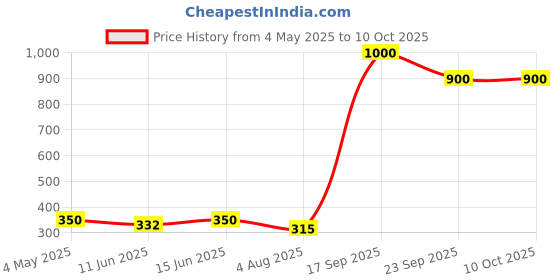 amazon.in Ultrasonic Rodent Repellent Machine to Repel Rats - Ensures a Safe and Clean Environment Price History Graph from 4 May 2025 to 9 Oct 2025