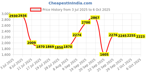 amazon.in Ultrasonic Rodent Repellent Mouse Repeller Plug in Squirrel Repeller Indoor Mice Deterrent 4 Modes Repel Rodents Rats with Ultrasound Waves Price History Graph from 3 Jul 2025 to 6 Oct 2025