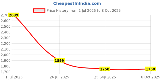 amazon.in Ultrasonic Rodent Repeller for Car, Rat Repellent with 9-65kHz Variable Frequency,LED Flash and Buzzer, Car Protection Device to Anti Mice/Rat/Squirrel for Vehicles & Homes Price History Graph from 1 Jul 2025 to 7 Oct 2025