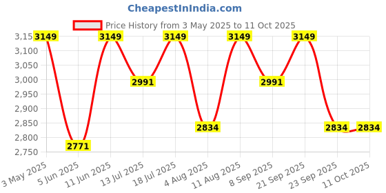 amazon.in Ultrasonic Snake Pest Repellent System with Ultrasonic Wave Sound to Keep Your Surroundings, Indoor - Outdoor Spaces, Garden Safe from All Types of Snakes (Area Cov: 3000 Sq. Feet) Price History Graph from 3 May 2025 to 11 Oct 2025