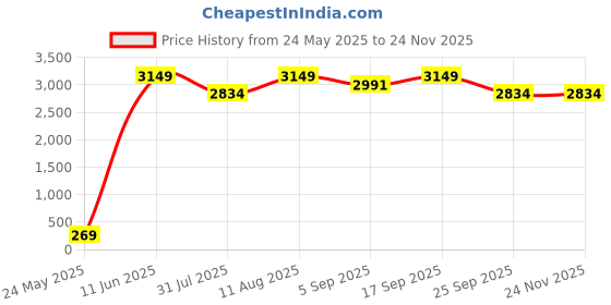amazon.in Ultrasonic Snake Repellent Device with Ultrasonic Sound, Keeps Snake Away from Your Indoor - Outdoor Spaces, Garden, Warehouse, Provides a Safe Environment (Area Cov: 3000 Sq. Feet) Price History Graph from 24 May 2025 to 24 Nov 2025