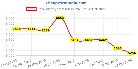 amazon.in Ultrasonic U-V-C Cleaner for Dentures, Aligners Retainer Cleaning Machine 45kHz Ultrasonic 304 Stainless Steel Small and Portable for Fountain Pen, Watch Band, Makeup Brush Price History Graph from 8 May 2025 to 28 Oct 2025