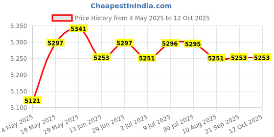 amazon.in Ultrasound Mouse Pest Repeller Mice Mosquito Rodent Repellent Repeller | Other Business & Industrial Price History Graph from 4 May 2025 to 11 Oct 2025