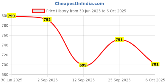 amazon.in Ultrasound Probe Handle 3 Pin Socket Accessories For All Ultrasonic Machine 1MHz US Transducer With 3 pin Connector For Physiotherapy Equipments Price History Graph from 30 Jun 2025 to 6 Oct 2025