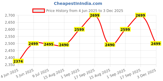 amazon.in Ultrasound Rat and Rodent Pest Repeller Device Wide Range Pest Repeller, Made in India 1500SQ-Homecat Price History Graph from 4 Jun 2025 to 3 Dec 2025