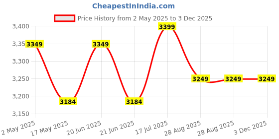 amazon.in Ultrasound Rat & Rodent Repeller Device is Effective Against Rodent, Rat, Mice, Mouse & Squirrels – 1500 SQ Feet Area Cover | 1 Year Warranty | Eco-Friendly Pest Control | Made in India. Price History Graph from 2 May 2025 to 3 Dec 2025