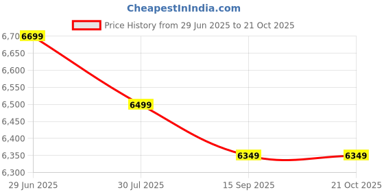 amazon.in Ultrasound Rat and Rodent Wide Range Pest Repeller/Food Factory/Hospitals/Cold Storage/Grain Stores/Server Rooms & Control Rooms/Multi Car Parking/Electric Panels/Etc. 2500 SQ Price History Graph from 29 Jun 2025 to 20 Oct 2025