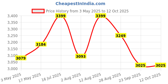 amazon.in Ultrasound Rat Repellent/Ultrasonic Rat and Rodent Repeller System/Ultrasonic Pest Repellent /1 Year Guarantee/Made in India. (1500 SQ Area / 45 Cubic Meter) Black Matt Price History Graph from 3 May 2025 to 11 Oct 2025