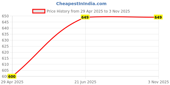 amazon.in Ultrasound Thermal Paper Roll UPP-110S 110mm X 20m (Pack of 1 Rolls) Price History Graph from 29 Apr 2025 to 1 Nov 2025