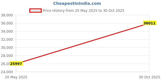 amazon.in Ultraspire Zygos 4.0 Hydration Pack (Pitch Black, Large) Price History Graph from 20 May 2025 to 30 Oct 2025