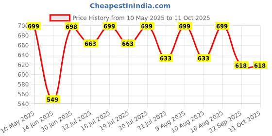 amazon.in Ultrasport 2-way Pull-Up Bar, individually adjustable to doors with length of 65 - 93 cm, pull-up bar made of sturdy steel, max. weight up to 100 kg, door pull-up bar for effective upper body workout ultrasport Price History Graph from 10 May 2025 to 11 Oct 2025