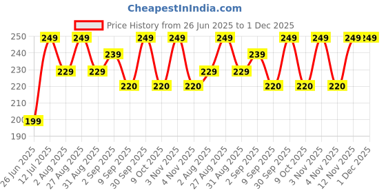 amazon.in ULTRAVAWES UltraWave Sweat Belt for Men & Women – Sauna Waist Trainer Tummy Trimmer Gym Sweat Belt Body Shaper for Weight Loss & Posture Support – Adjustable Non-Slip Free Size (Black) Price History Graph from 26 Jun 2025 to 1 Dec 2025