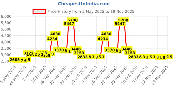 amazon.in Ultraviolet Tubes 10W 2-Pack for Electric Bug Zapper, Mosquito Insert Killer, Home Pest Control UV Light Tube Electronic Lamp, Replacement UV T8 Lamp Bulb Light Tube for 20 Watt Insect Killer Price History Graph from 3 May 2025 to 19 Nov 2025