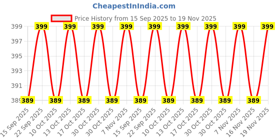amazon.in ULTRAZONE Laptop Internal CPU Cooling Fan for Lenovo G40-30, G40-45, G40-70, G40-80, G50-30, G50-45, G50-70, G50-80, Z50, Z50-30, Z40-30 Series Price History Graph from 15 Sep 2025 to 19 Nov 2025