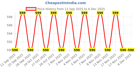 amazon.in ULTRAZONE Laptop Internal Speaker Assembly PK23000DC00 PK23000DB00 Replacement for Acer Aspire 5742 5741 5736 5733 5552 5551 5336 5333 5253 5252 Price History Graph from 11 Sep 2025 to 5 Dec 2025