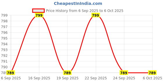 amazon.in ULTRAZONE Laptop Internal Speaker Compatible for DELL Latitude 5480, Latitude 5490, Latitude 5495, DP/N: 7Y2TF, 07Y2TF Price History Graph from 6 Sep 2025 to 6 Oct 2025