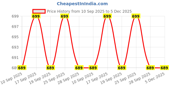 amazon.in ULTRAZONE Laptop Internal Speaker Compatible for DELLInspiron 15 (3565/3567), Inspiron 3573, Inspiron 3576, Inspiron 15 (3765), Inspiron 15 (3767), DP/N: 1K1WD, 01K1WD Price History Graph from 10 Sep 2025 to 4 Dec 2025